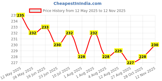 moglix.com YG-1 D1313 1mm Right Helix Form B HSS Centre Drill, D1313010 yg-1 Price History Graph from 12 May 2025 to 12 Nov 2025