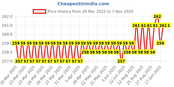 moglix.com YG-1 D1313 2mm Right Helix Form B HSS Centre Drill, D1313020 yg-1 Price History Graph from 20 Mar 2025 to 7 Nov 2025