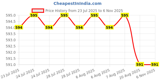 moglix.com YG-1 D1313 3.15mm Right Helix Form B HSS Centre Drill, D1313931 yg-1 Price History Graph from 23 Jul 2025 to 5 Nov 2025