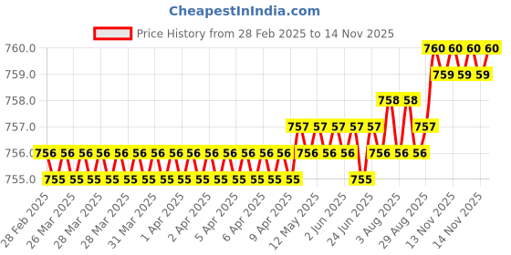moglix.com YG-1 D1313 5mm Right Helix Form B HSS Centre Drill, D1313050 yg-1 Price History Graph from 28 Feb 2025 to 13 Nov 2025