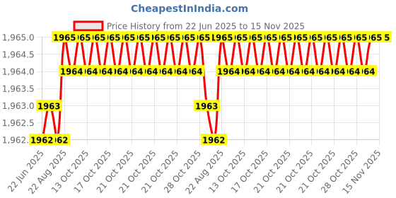 moglix.com YG-1 D1313 8mm Type-B HSS Centre Drill yg-1 Price History Graph from 22 Jun 2025 to 15 Nov 2025