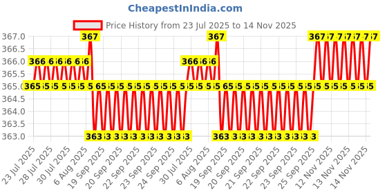 moglix.com YG-1 D1343 0.5mm Left Helix Form A HSS Centre Drill, D1343005 yg-1 Price History Graph from 23 Jul 2025 to 14 Nov 2025
