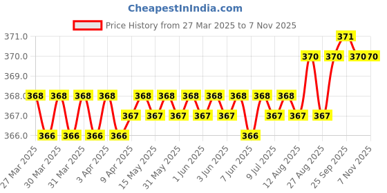 moglix.com YG-1 D1343 0.8mm Left Helix Form A HSS Centre Drill, D1343008 yg-1 Price History Graph from 27 Mar 2025 to 7 Nov 2025