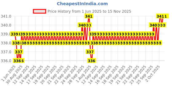 moglix.com YG-1 D1343 1.25mm Left Helix Form A HSS Centre Drill, D1343912 yg-1 Price History Graph from 1 Jun 2025 to 14 Nov 2025
