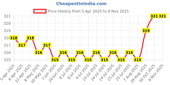 moglix.com YG-1 D1343 2mm Left Helix Form A HSS Centre Drill, D1343020 yg-1 Price History Graph from 5 Apr 2025 to 8 Nov 2025