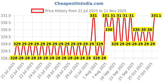 moglix.com YG-1 D1343 4mm Left Helix Form A HSS Centre Drill, D1343040 yg-1 Price History Graph from 21 Jul 2025 to 11 Nov 2025