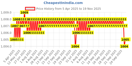moglix.com YG-1 D1353 3.15mm left Helix Form B HSS Centre Drill, D1353931 yg-1 Price History Graph from 5 Apr 2025 to 18 Nov 2025