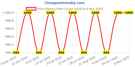moglix.com YG-1 D1353 4mm left Helix Form B HSS Centre Drill, D1353040 yg-1 Price History Graph from 14 Jun 2025 to 5 Nov 2025