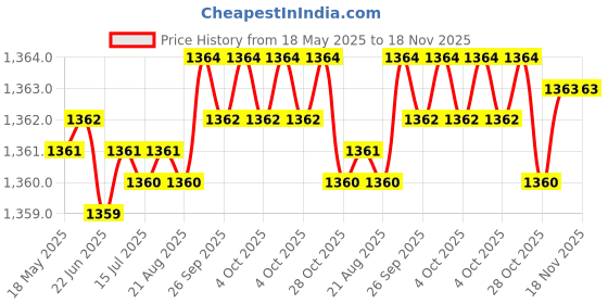 moglix.com YG-1 D1353 6.3mm left Helix Form B HSS Centre Drill, D1353063 yg-1 Price History Graph from 18 May 2025 to 18 Nov 2025