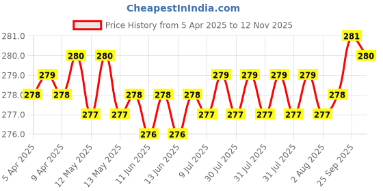 moglix.com YG-1 D1363 1.6mm Right Helix Form R HSS Centre Drill, D1363016 yg-1 Price History Graph from 5 Apr 2025 to 11 Nov 2025