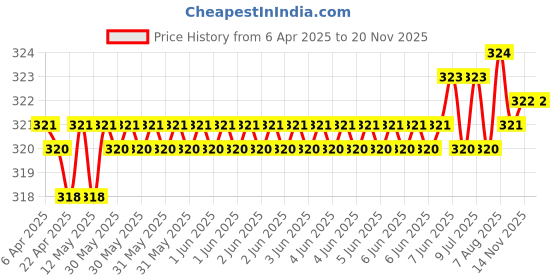 moglix.com YG-1 D1363 2.5mm Right Helix Form R HSS Centre Drill, D1363025 yg-1 Price History Graph from 6 Apr 2025 to 18 Nov 2025