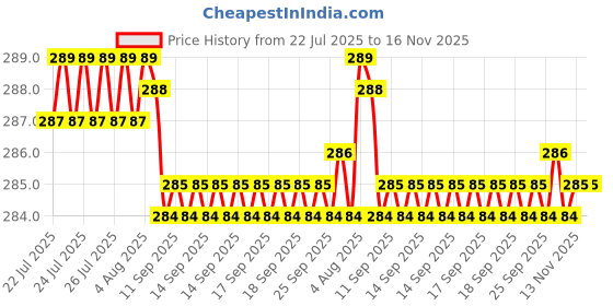 moglix.com YG-1 D1363 2mm Right Helix Form R HSS Centre Drill, D1363020 yg-1 Price History Graph from 22 Jul 2025 to 16 Nov 2025