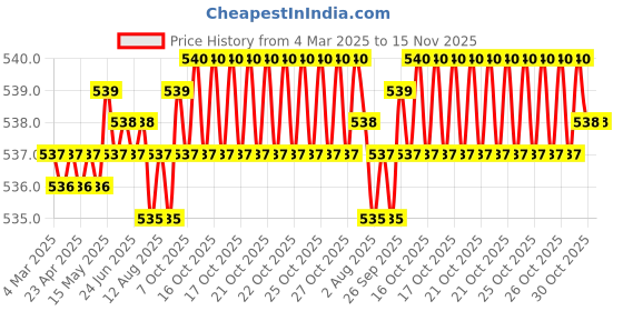moglix.com YG-1 D1363 4mm Right Helix Form R HSS Centre Drill, D1363040 yg-1 Price History Graph from 4 Mar 2025 to 15 Nov 2025
