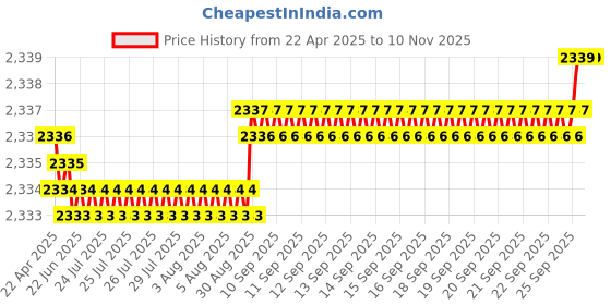 moglix.com YG-1 D1363 8mm Right Helix Form R HSS Centre Drill, D1363080 yg-1 Price History Graph from 22 Apr 2025 to 9 Nov 2025