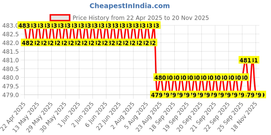 moglix.com YG-1 D1373 0.8mm Left Helix Form R HSS Centre Drill, D1373008 yg-1 Price History Graph from 22 Apr 2025 to 18 Nov 2025