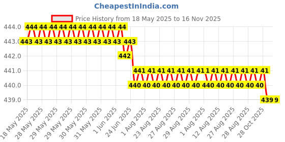 moglix.com YG-1 D1373 1.6mm Left Helix Form R HSS Centre Drill, D1373016 yg-1 Price History Graph from 18 May 2025 to 16 Nov 2025
