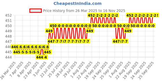 moglix.com YG-1 D1373 1mm Left Helix Form R HSS Centre Drill, D1373010 yg-1 Price History Graph from 26 Mar 2025 to 15 Nov 2025