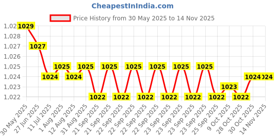 moglix.com YG-1 D1373 5mm Left Helix Form R HSS Centre Drill, D1373050 yg-1 Price History Graph from 30 May 2025 to 13 Nov 2025