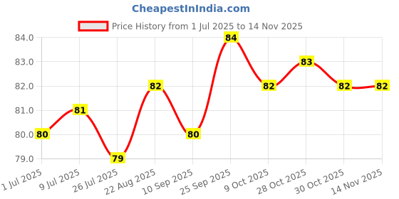 moglix.com YG-1 D1GP125027 2.7mm HSS TiAIN Coated Jobber Drill yg-1 Price History Graph from 1 Jul 2025 to 12 Nov 2025
