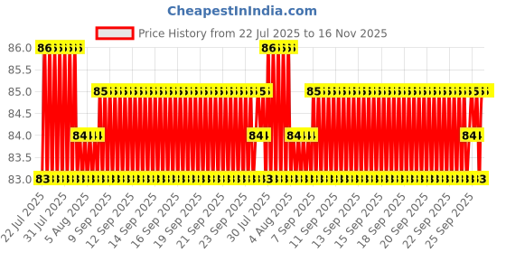 moglix.com YG-1 D1GP125033 3.3mm HSS TiAIN Coated Jobber Drill yg-1 Price History Graph from 22 Jul 2025 to 16 Nov 2025