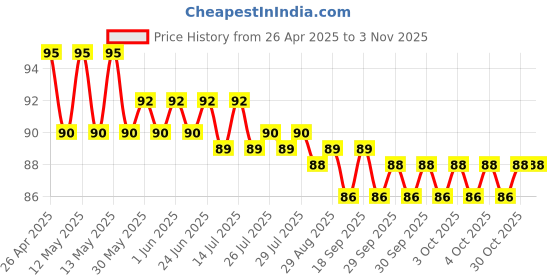 moglix.com YG-1 D1GP125037 3.7mm HSS TiAIN Coated Jobber Drill yg-1 Price History Graph from 26 Apr 2025 to 2 Nov 2025