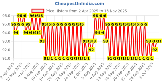 moglix.com YG-1 D1GP125038 3.8mm HSS TiAIN Coated Jobber Drill yg-1 Price History Graph from 2 Apr 2025 to 13 Nov 2025