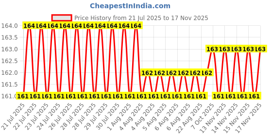 moglix.com YG-1 D1GP125059 5.9mm HSS TiAIN Coated Jobber Drill yg-1 Price History Graph from 21 Jul 2025 to 15 Nov 2025
