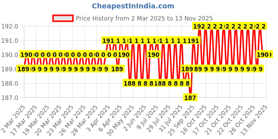 moglix.com YG-1 D1GP125063 6.3mm HSS TiAIN Coated Jobber Drill yg-1 Price History Graph from 2 Mar 2025 to 13 Nov 2025