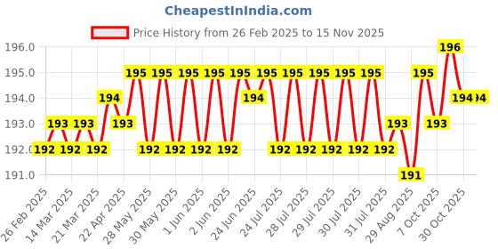 moglix.com YG-1 D1GP125066 6.6mm HSS TiAIN Coated Jobber Drill yg-1 Price History Graph from 26 Feb 2025 to 13 Nov 2025