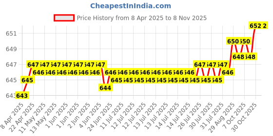 moglix.com YG-1 D1GP125123 12.3mm HSS TiAIN Coated Jobber Drill yg-1 Price History Graph from 8 Apr 2025 to 8 Nov 2025