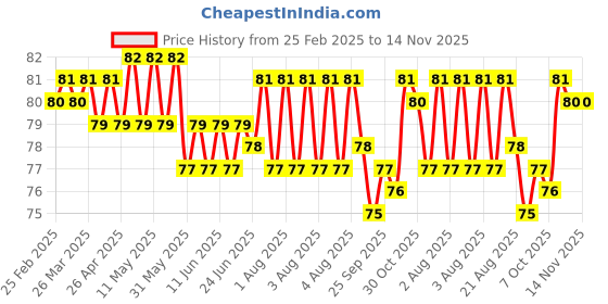 moglix.com YG-1 D1GP165022 2.2mm HSS TiAIN Coated Jobber Drill yg-1 Price History Graph from 25 Feb 2025 to 14 Nov 2025