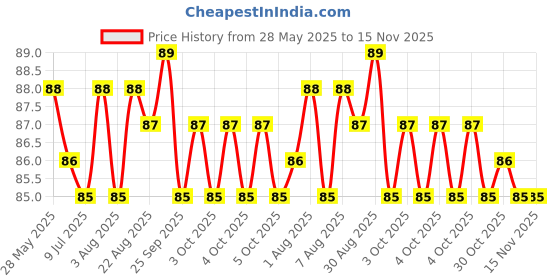 moglix.com YG-1 D1GP165027 2.7mm HSS TiAIN Coated Jobber Drill yg-1 Price History Graph from 28 May 2025 to 14 Nov 2025