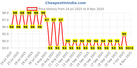 moglix.com YG-1 D1GP165037 3.7mm HSS TiAIN Coated Jobber Drill yg-1 Price History Graph from 24 Jul 2025 to 8 Nov 2025