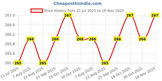moglix.com YG-1 D1GP165076 7.6mm HSS TiAIN Coated Jobber Drill yg-1 Price History Graph from 21 Jul 2025 to 16 Nov 2025