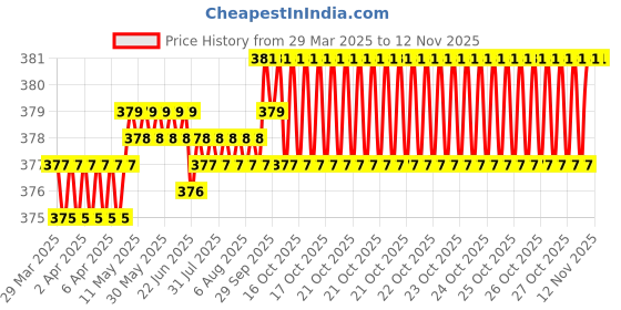 moglix.com YG-1 D1GP165083 8.3mm HSS TiAIN Coated Jobber Drill yg-1 Price History Graph from 29 Mar 2025 to 12 Nov 2025