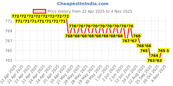 moglix.com YG-1 D1GP165124 12.4mm HSS TiAIN Coated Jobber Drill yg-1 Price History Graph from 22 Apr 2025 to 3 Nov 2025