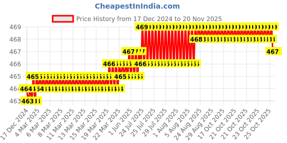 moglix.com YG-1 D2306 3.17mm HSSCo8 Roughing End Mill yg-1 Price History Graph from 17 Dec 2024 to 19 Nov 2025