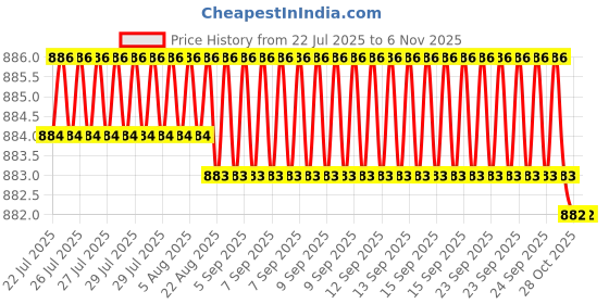 moglix.com YG-1 D4542036 3.6mm HSS-CO HPD Jobber Drill yg-1 Price History Graph from 22 Jul 2025 to 6 Nov 2025