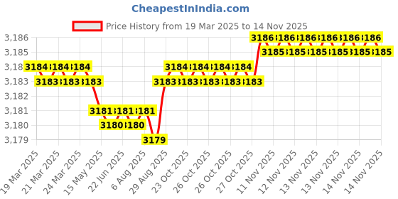 moglix.com YG-1 D5405104 10.4mm Carbide Stub Drill yg-1 Price History Graph from 19 Mar 2025 to 13 Nov 2025