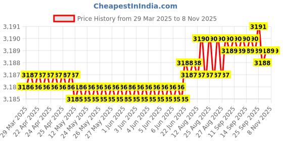 moglix.com YG-1 D5432041 4.1mm Solid Carbide Dream Drill Alu with Coolant yg-1 Price History Graph from 29 Mar 2025 to 7 Nov 2025
