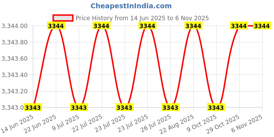 moglix.com YG-1 D5432042 4.2mm Solid Carbide Dream Drill Alu with Coolant yg-1 Price History Graph from 14 Jun 2025 to 6 Nov 2025