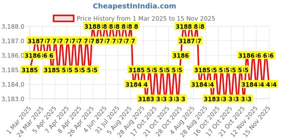 moglix.com YG-1 D5432043 4.3mm Solid Carbide Dream Drill Alu with Coolant yg-1 Price History Graph from 1 Mar 2025 to 14 Nov 2025