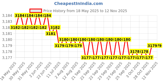 moglix.com YG-1 D5432045 4.5mm Solid Carbide Dream Drill Alu with Coolant yg-1 Price History Graph from 18 May 2025 to 11 Nov 2025