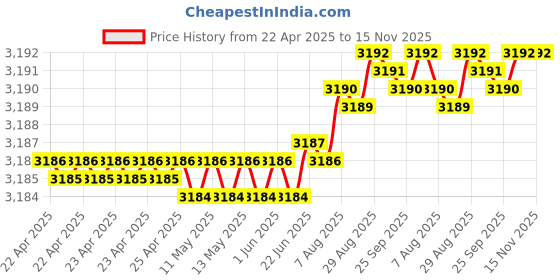 moglix.com YG-1 D5432046 4.6mm Solid Carbide Dream Drill Alu with Coolant yg-1 Price History Graph from 22 Apr 2025 to 15 Nov 2025