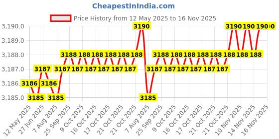moglix.com YG-1 D5432049 4.9mm Solid Carbide Dream Drill Alu with Coolant yg-1 Price History Graph from 12 May 2025 to 16 Nov 2025