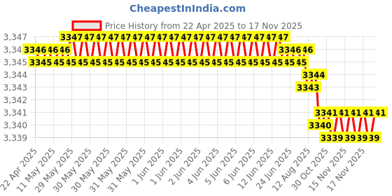 moglix.com YG-1 D5432050 5mm Solid Carbide Dream Drill Alu with Coolant yg-1 Price History Graph from 22 Apr 2025 to 16 Nov 2025