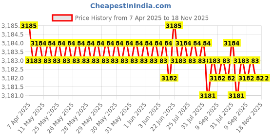 moglix.com YG-1 D5432052 5.2mm Solid Carbide Dream Drill Alu with Coolant yg-1 Price History Graph from 7 Apr 2025 to 17 Nov 2025
