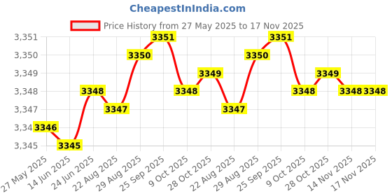 moglix.com YG-1 D5432056 5.6mm Solid Carbide Dream Drill Alu with Coolant yg-1 Price History Graph from 27 May 2025 to 16 Nov 2025