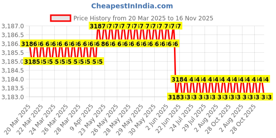 moglix.com YG-1 D5432057 5.7mm Solid Carbide Dream Drill Alu with Coolant yg-1 Price History Graph from 20 Mar 2025 to 16 Nov 2025