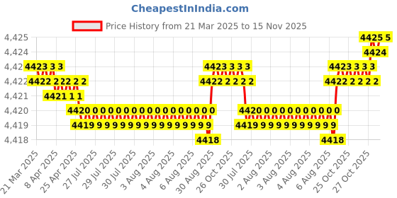 moglix.com YG-1 D5432061 6.1mm Solid Carbide Dream Drill Alu with Coolant yg-1 Price History Graph from 21 Mar 2025 to 15 Nov 2025